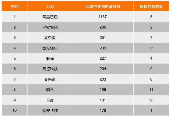 区块链专利
