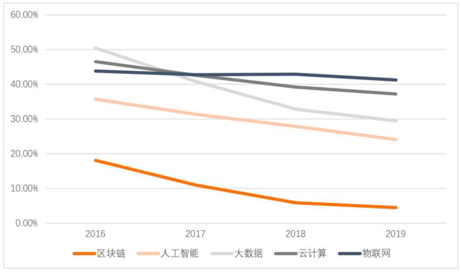 区块链专利