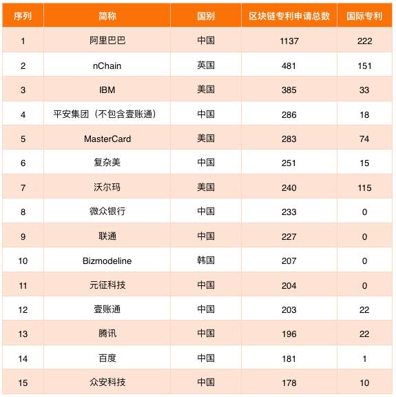 区块链专利