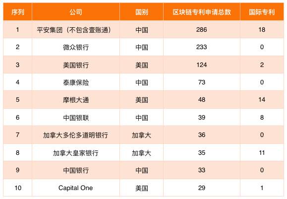 区块链专利