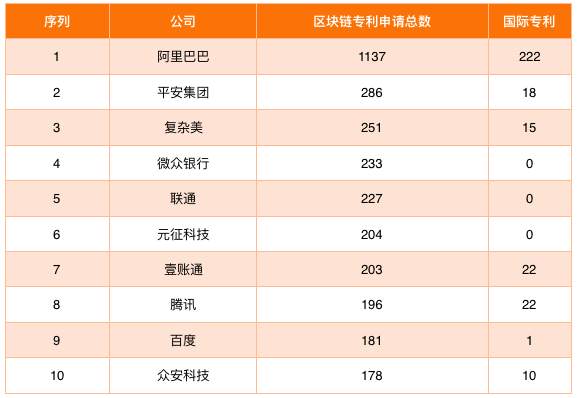 区块链专利
