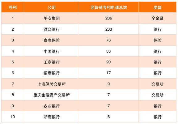 区块链专利