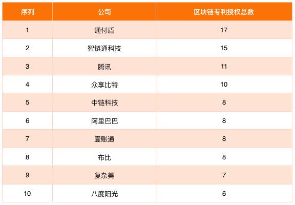 区块链专利