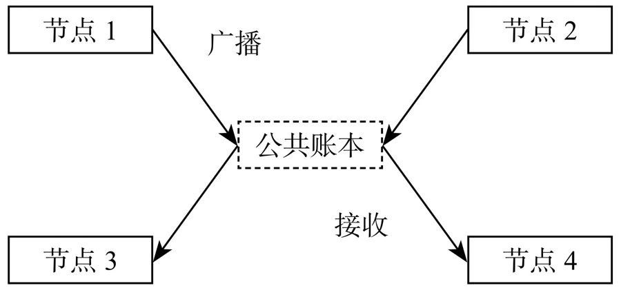 节点