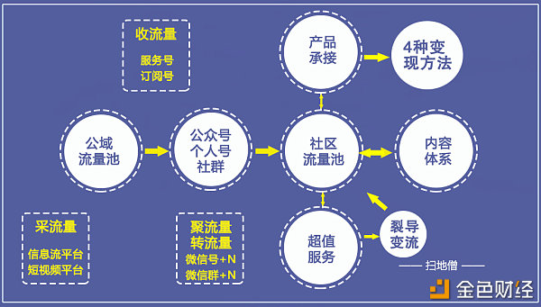 社区生态
