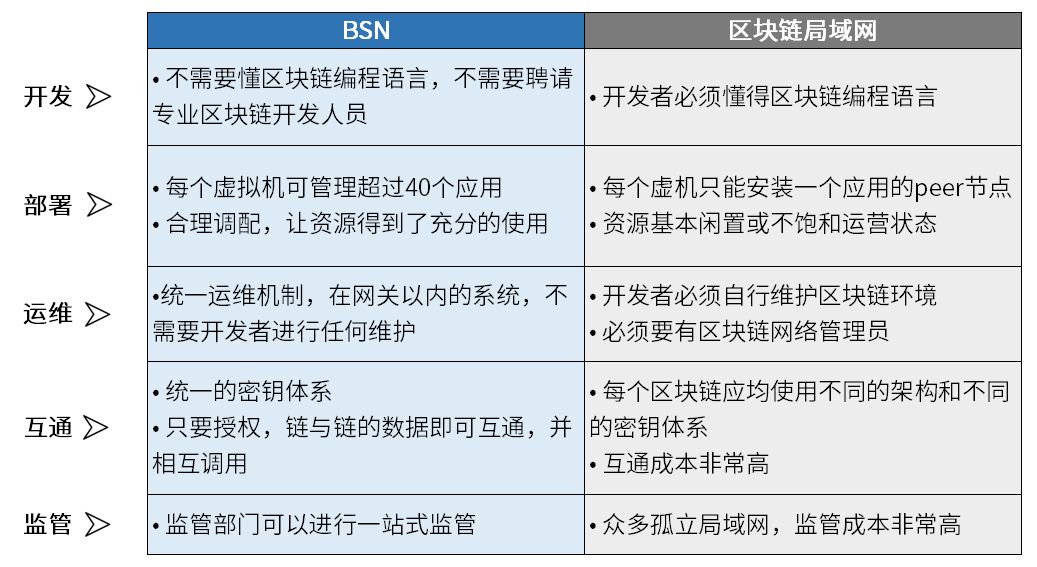 中国区块链服务网络