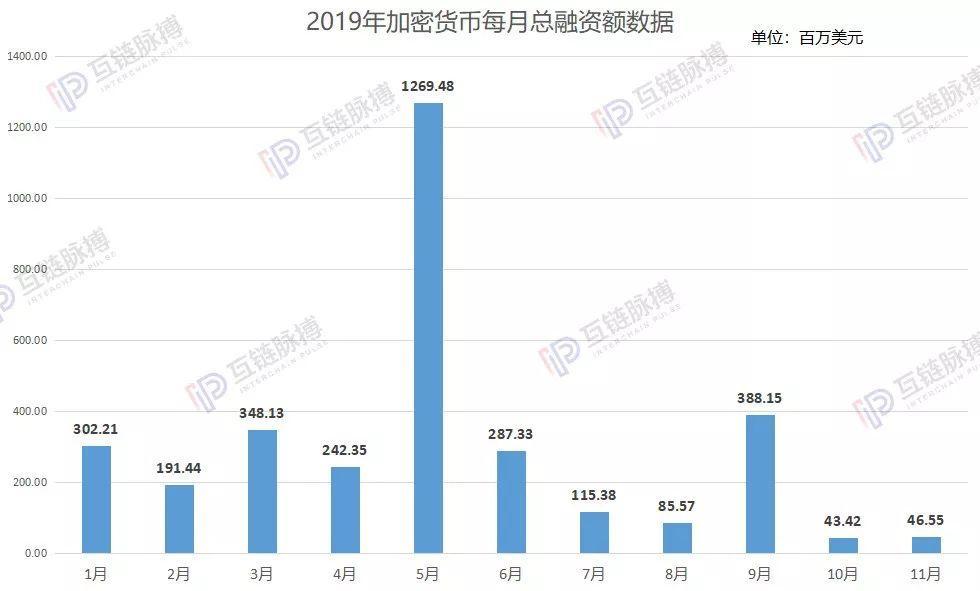 加密货币融资