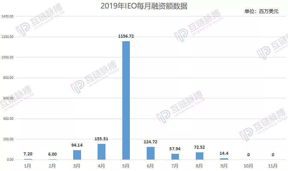加密货币融资