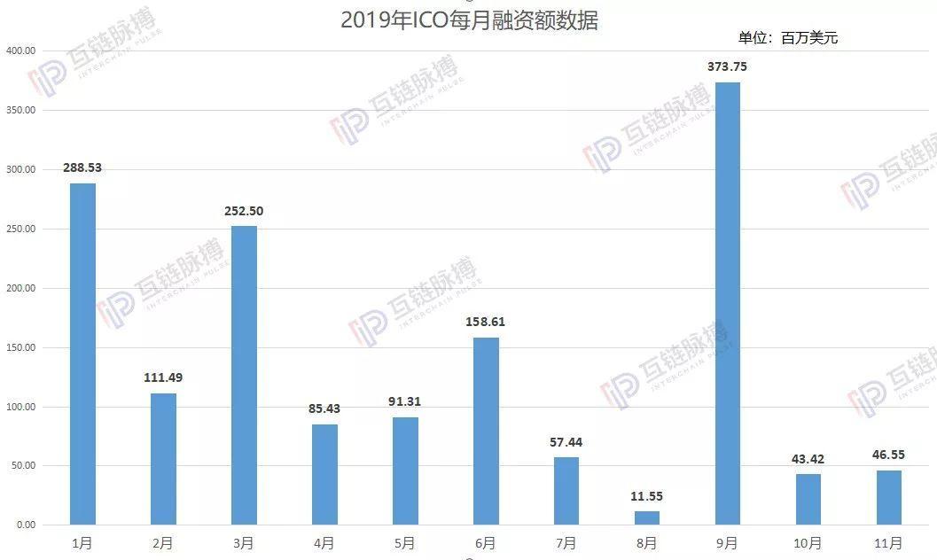 加密货币融资