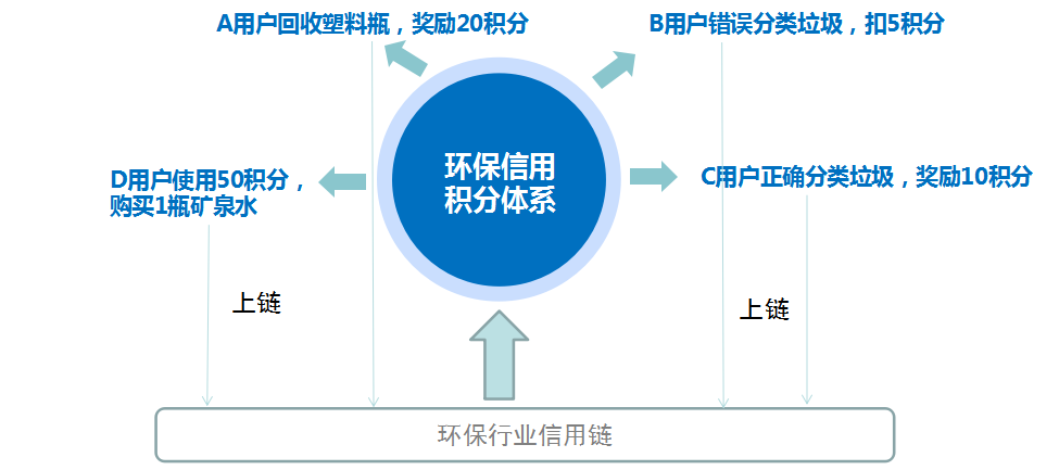 微蜂区块链