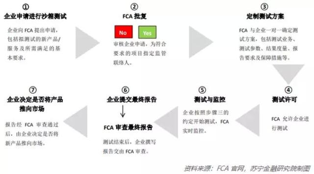 中国监管沙箱