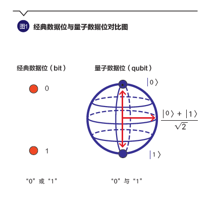 量子计算
