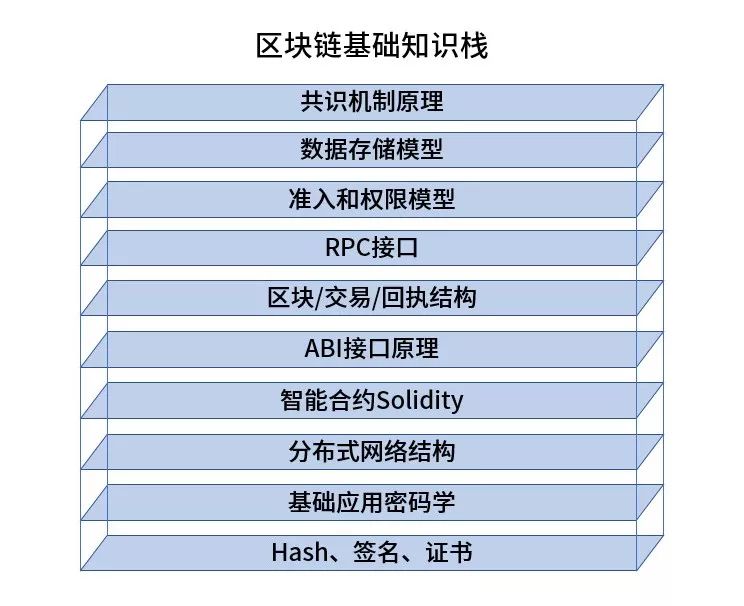 区块链开发