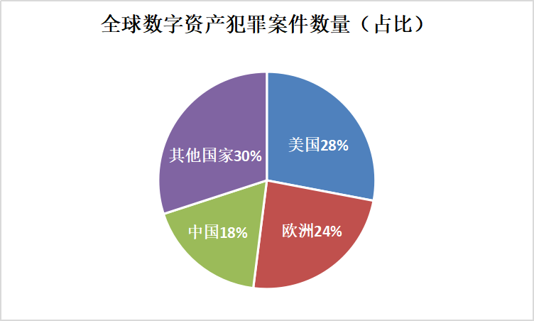 区块链安全