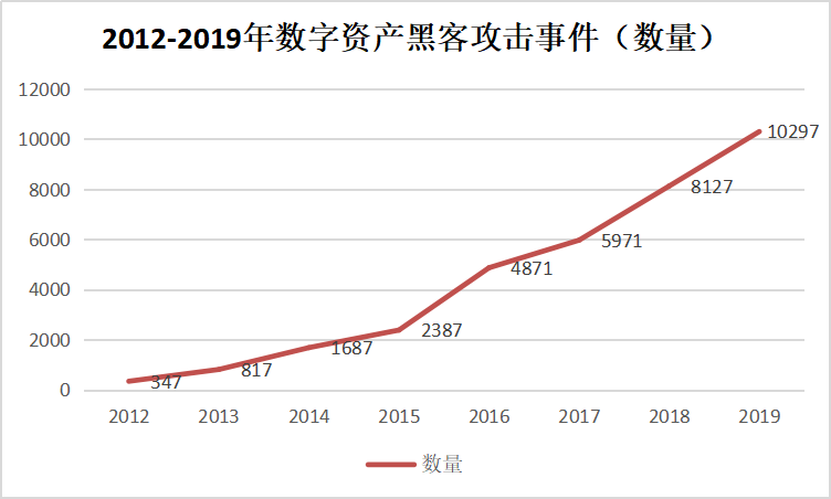 区块链安全