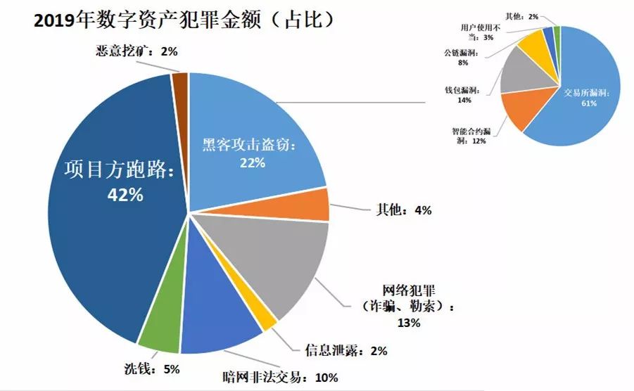 区块链安全