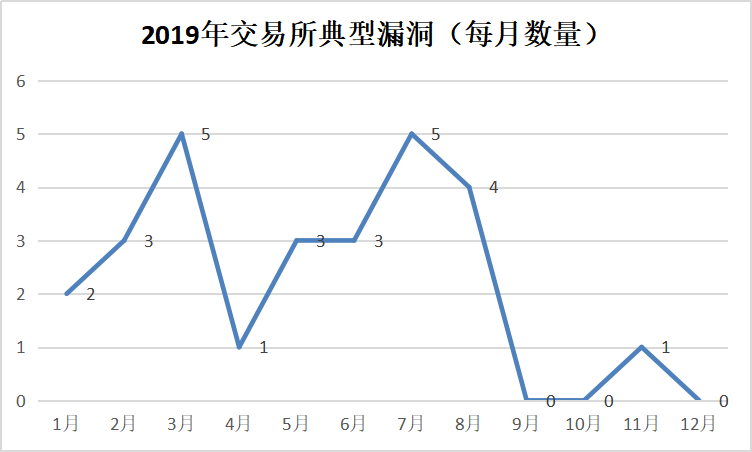 区块链安全
