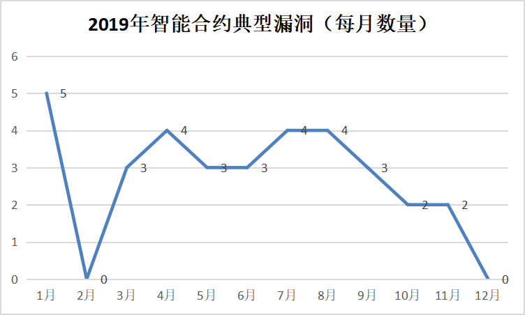 区块链安全