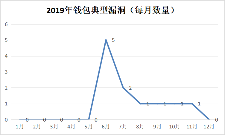 区块链安全