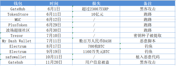 区块链安全