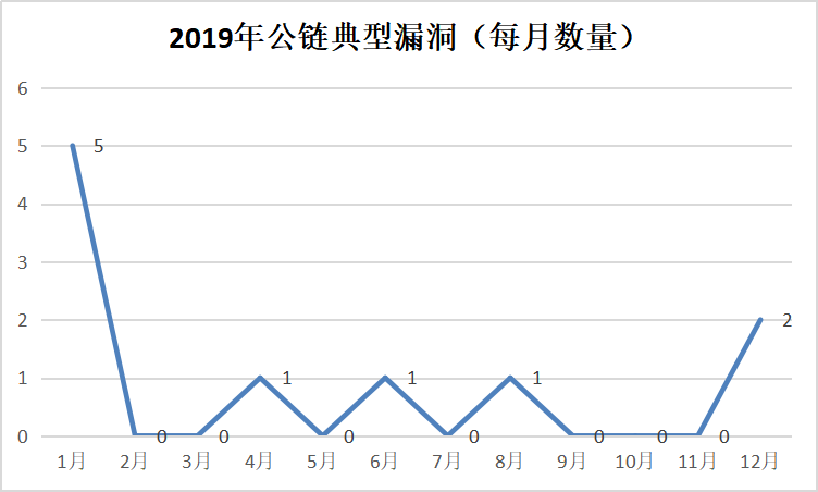 区块链安全