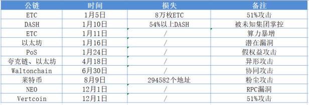 区块链安全