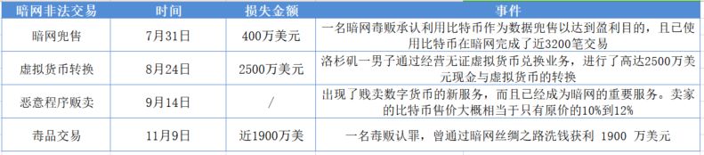 区块链安全