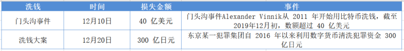 区块链安全
