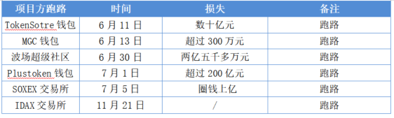 区块链安全