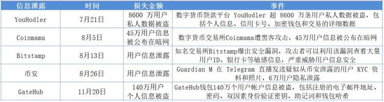 区块链安全