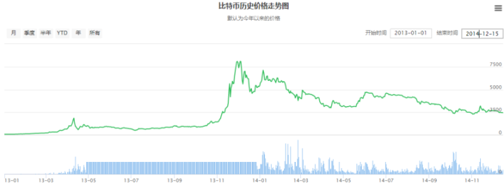 比特币减半