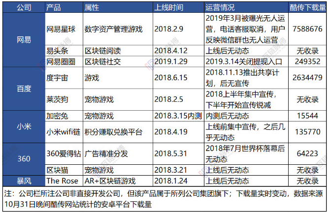 区块链产品