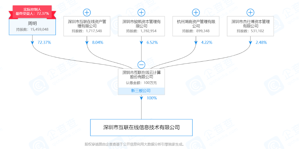 监管