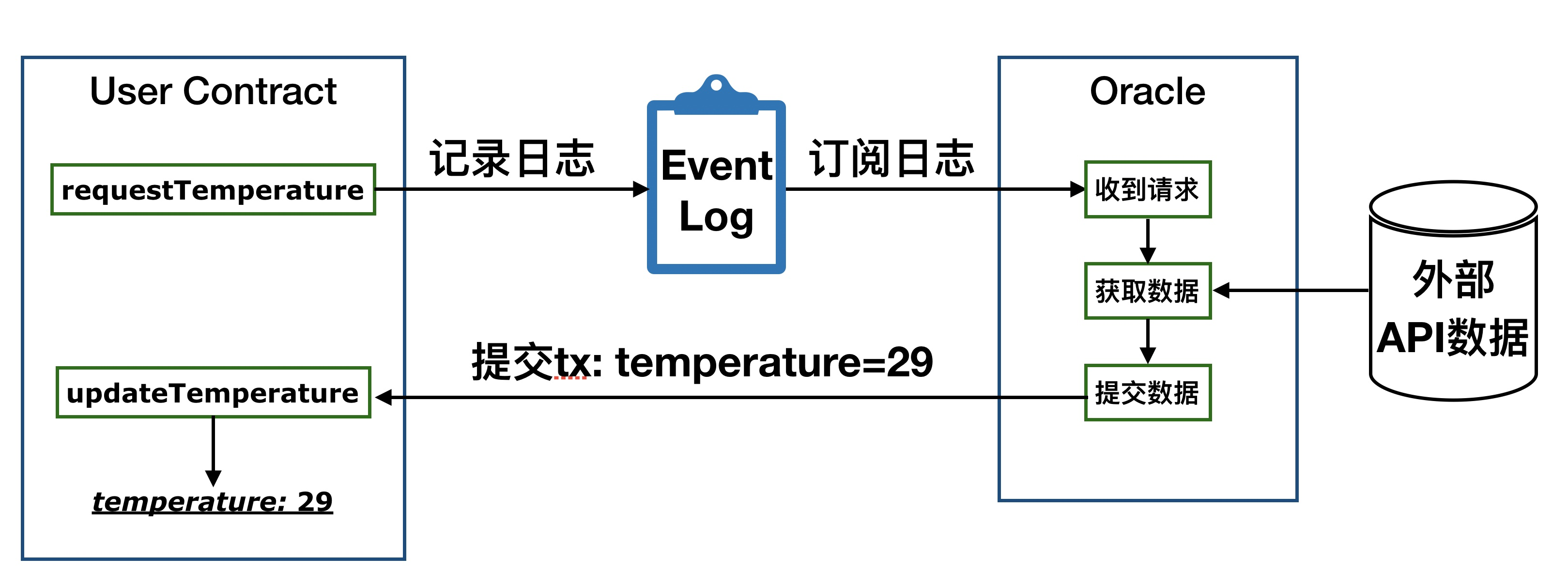 预言机