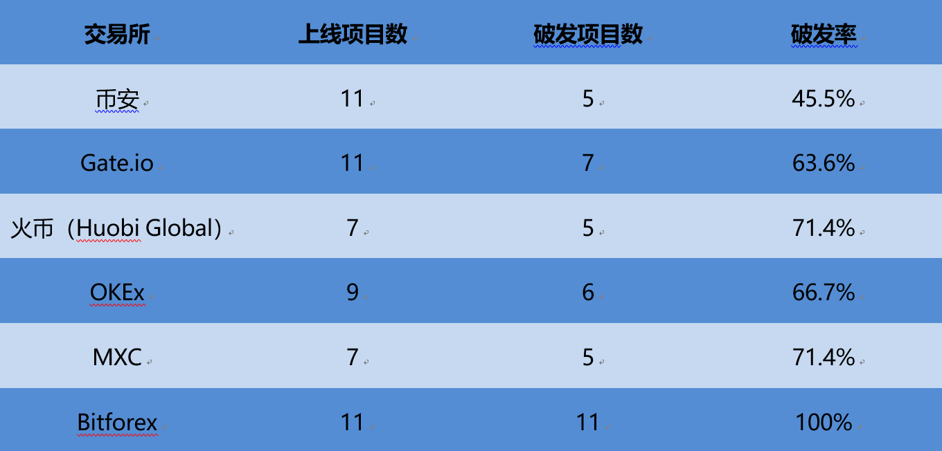 三大交易所