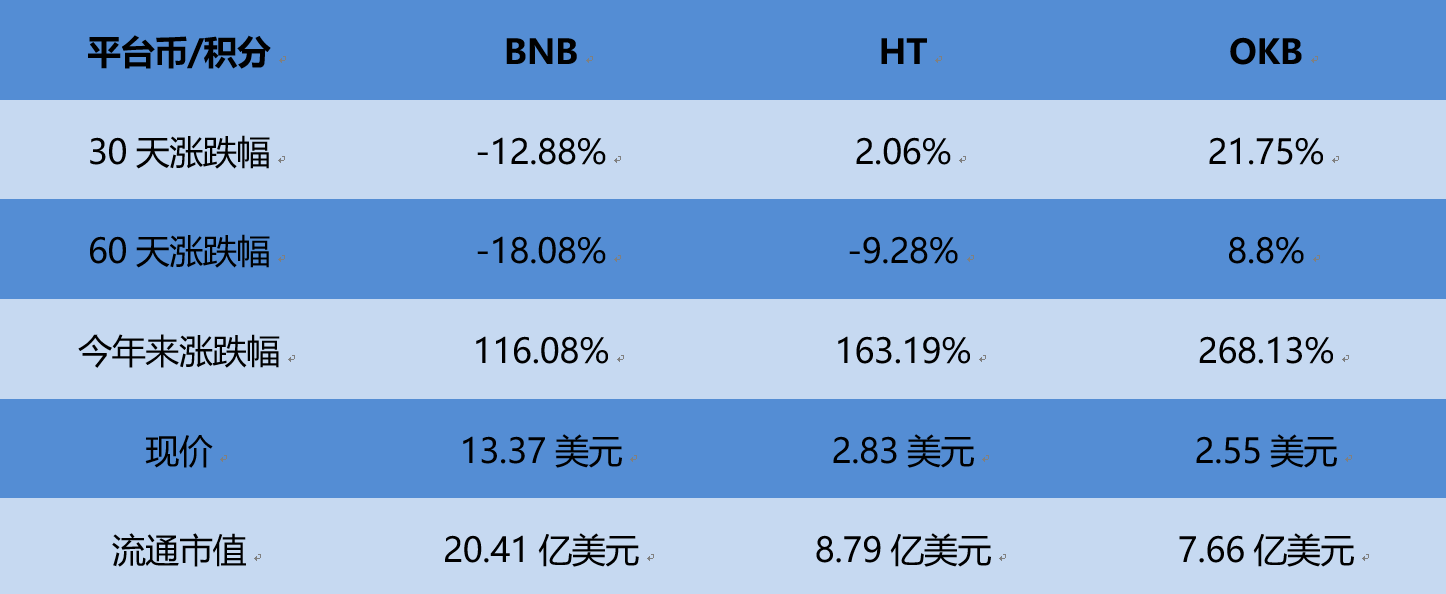三大交易所