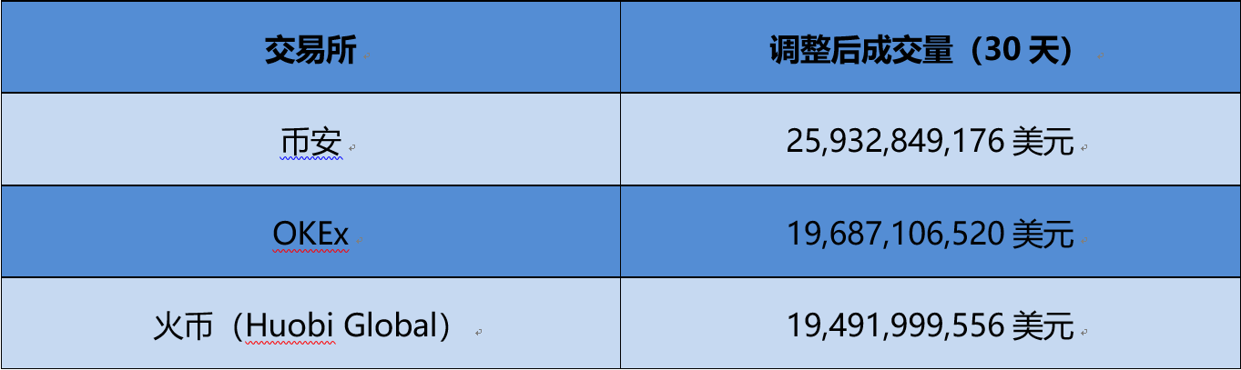 三大交易所