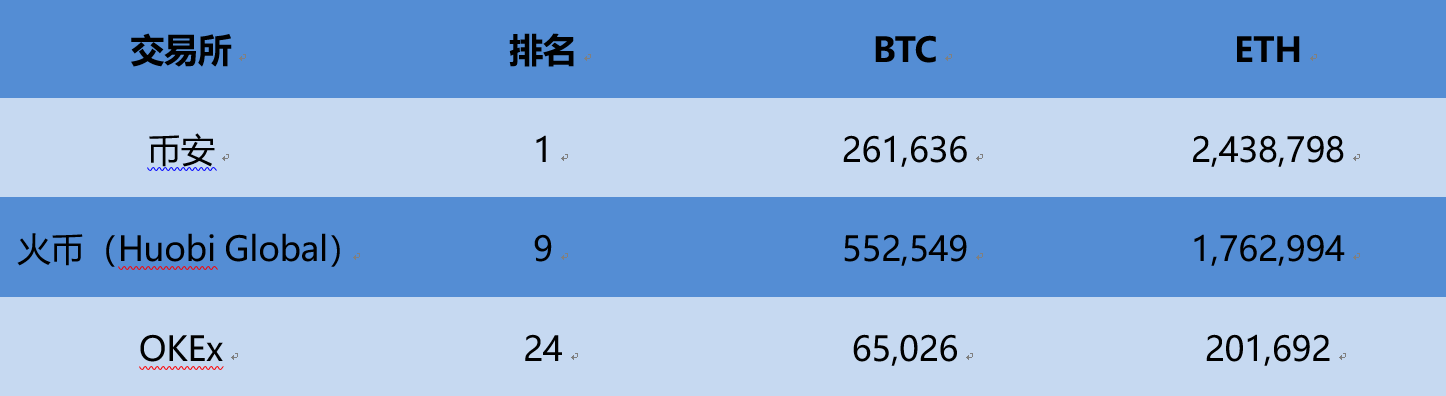三大交易所