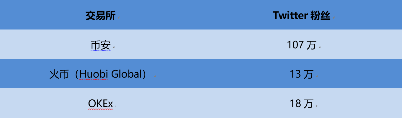 三大交易所