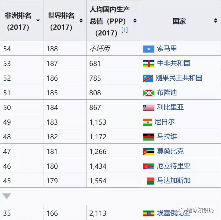 埃塞俄比亚