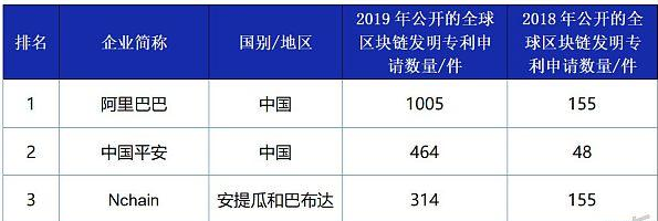 阿里巴巴区块链