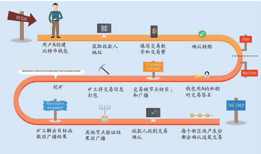 区块链