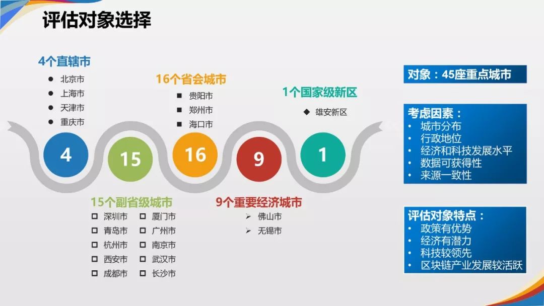 区块链城市
