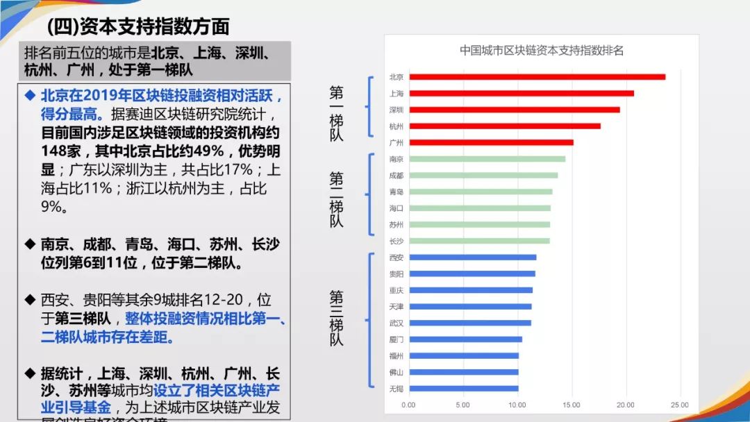 区块链城市