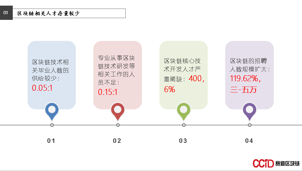 区块链人才