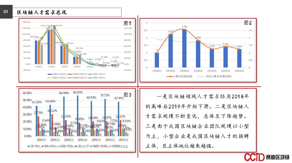 区块链人才