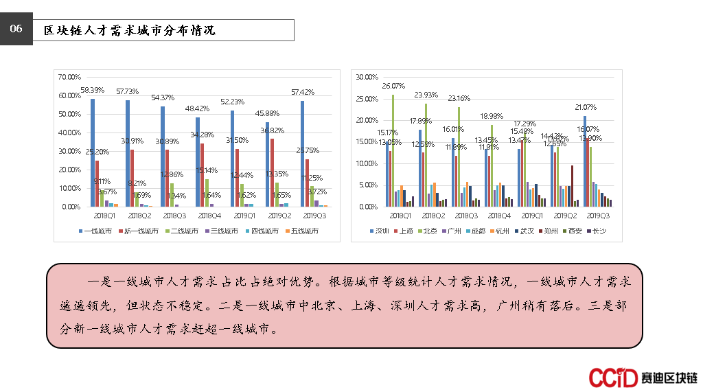 区块链人才