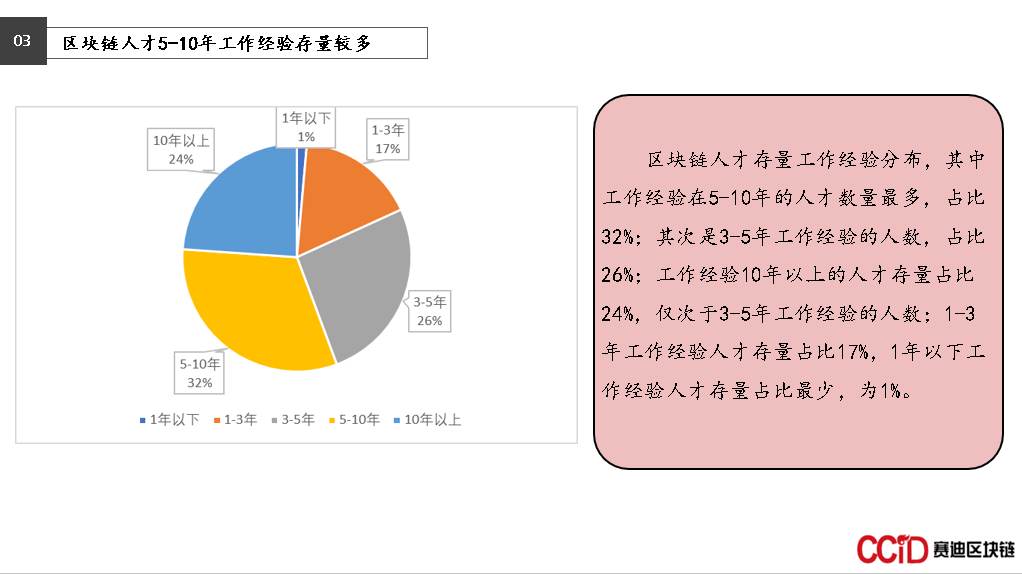 区块链人才