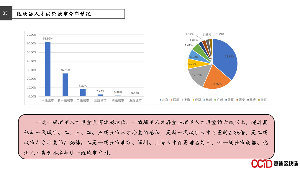 区块链人才