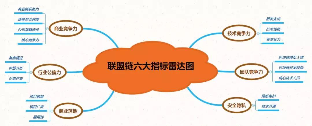 联盟链